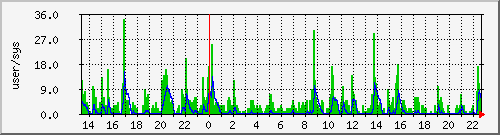 load2 Traffic Graph