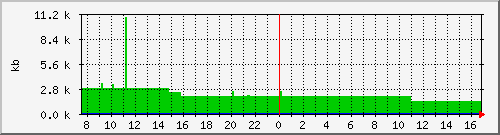 postfix-qsize Traffic Graph